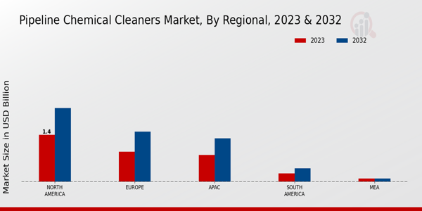 Pipeline Chemical Cleaners Market Regional Insights