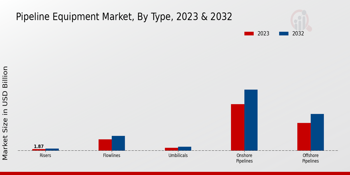 Pipeline Equipment Market by Type