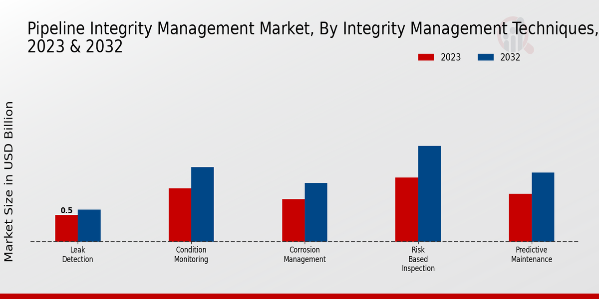 Pipeline Integrity Management Market Integrity Management Techniques Insights  