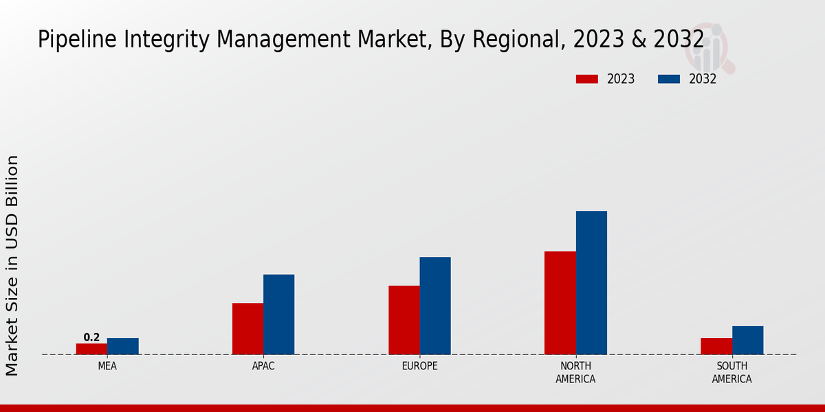 Pipeline Integrity Management Market Regional Insights  