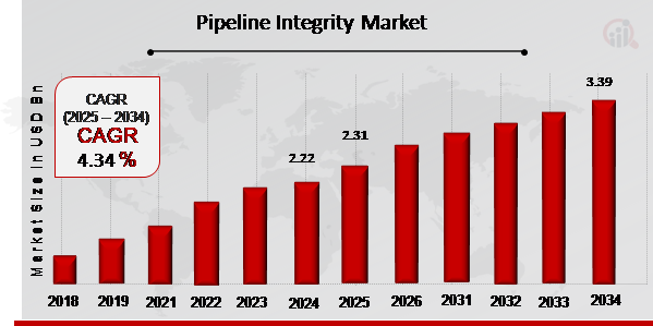 Pipeline Integrity Market Overview 2025-2034