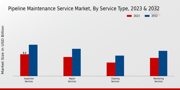 Pipeline Maintenance Service Market By Inspection Services