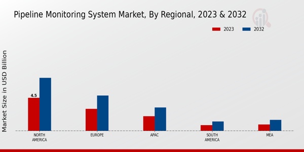 Pipeline Monitoring System Market Regional Insights   