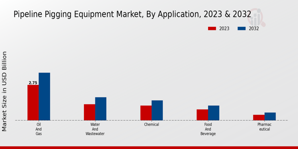 Pipeline Pigging Equipment Market By Utility Pigs