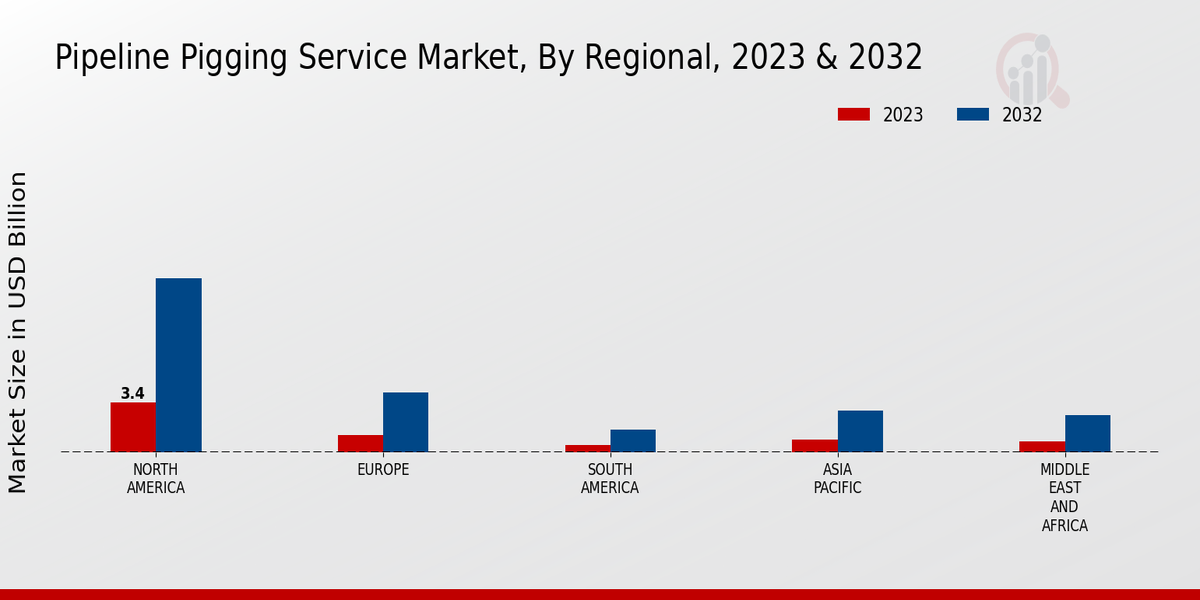 Pipeline Pigging Service Market