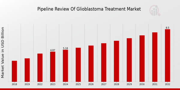 Pipeline Review of Glioblastoma Treatment Market Overview