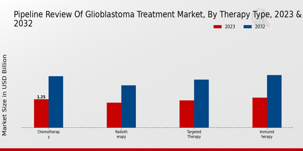 Pipeline Review of Glioblastoma Treatment Market Therapy Type Insights