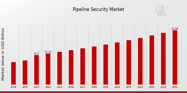 Pipeline Security Market size