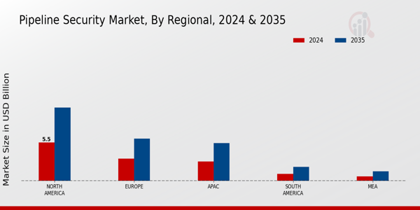 Pipeline Security Market Region