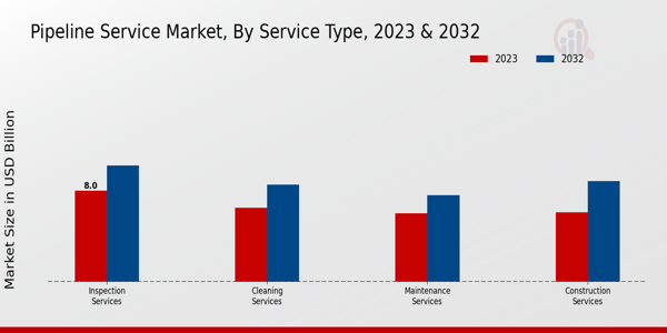 Pipeline Service Market By Inspection Services