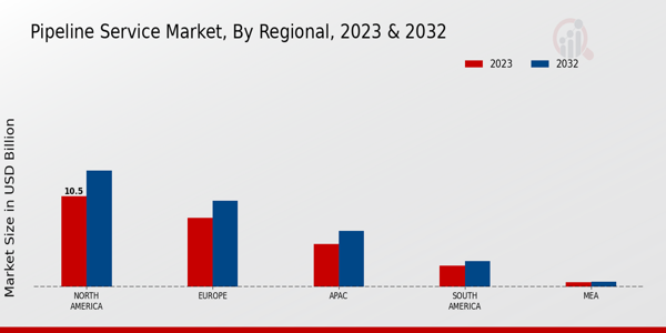 Pipeline Service Market By North America