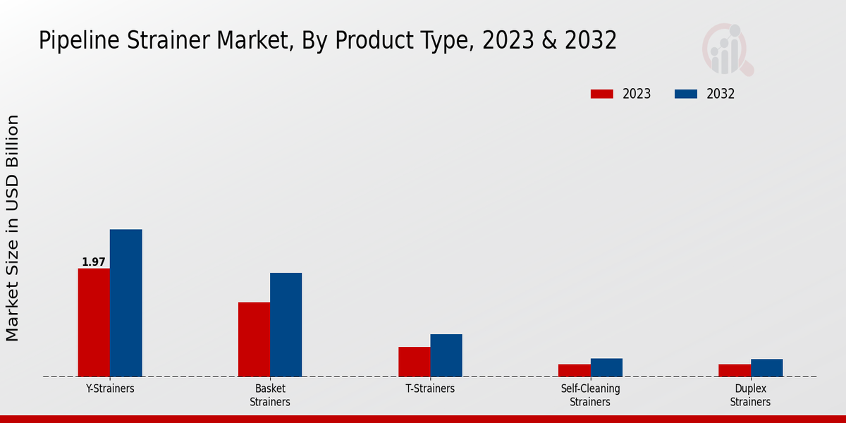 Pipeline Strainer Market Product Type Insights