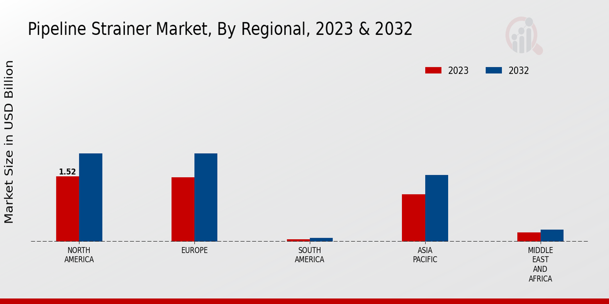 Pipeline Strainer Market Regional Insights