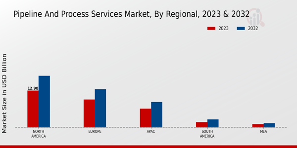 Pipeline and Process Services Market Regional Insights