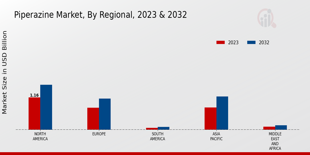 Piperazine Market, By Regional, 2023 & 2032 (USD billion)