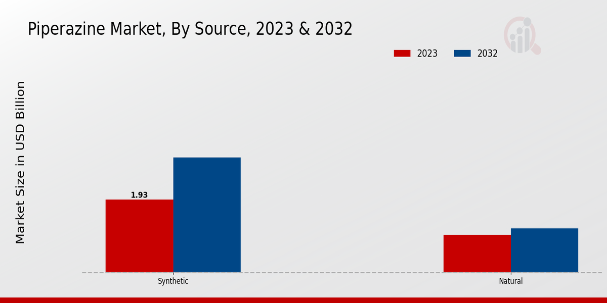 Piperazine Market, By Source, 2023 & 2032 (USD billion)