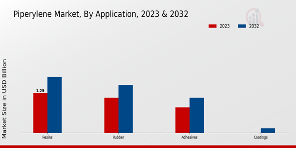 Piperylene Market Application Insights