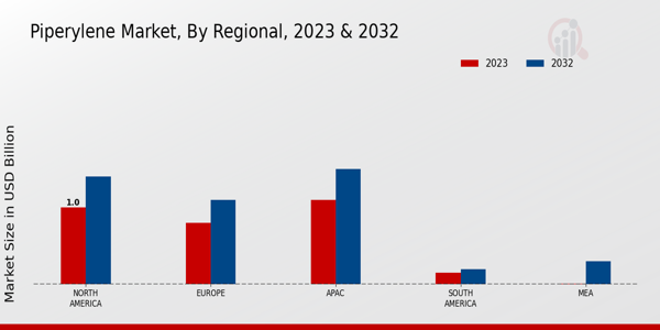 Piperylene Market Regional Insights