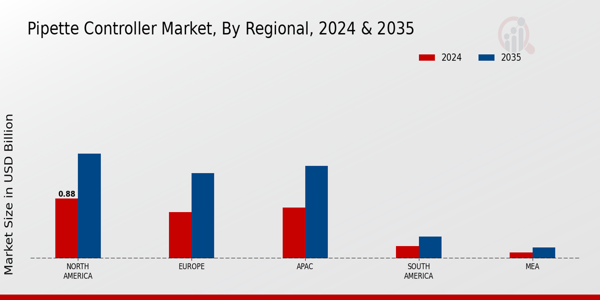 Pipette Controller Market Region