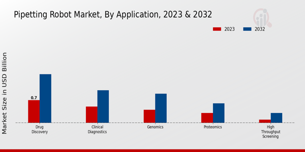 Pipetting Robot Market Application Insights