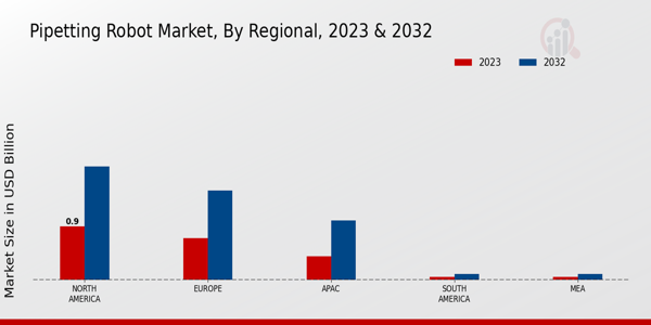 Pipetting Robot Market Regional Insights