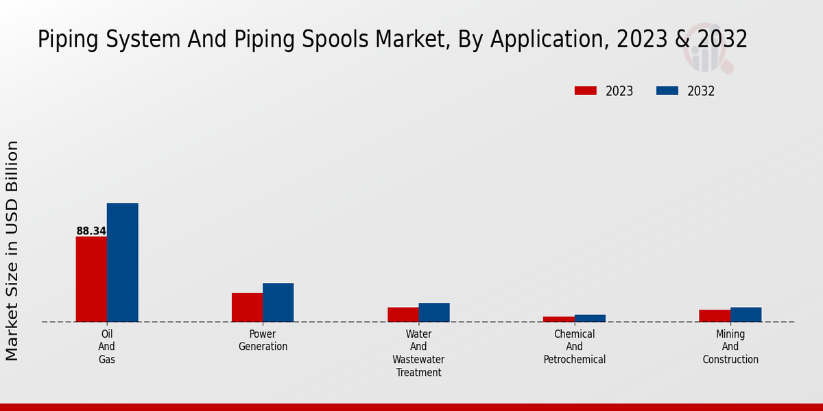 Piping System And Piping Spools Market Application Insights  