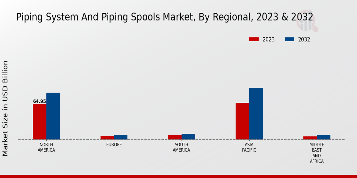 Piping System And Piping Spools Market Regional Insights  