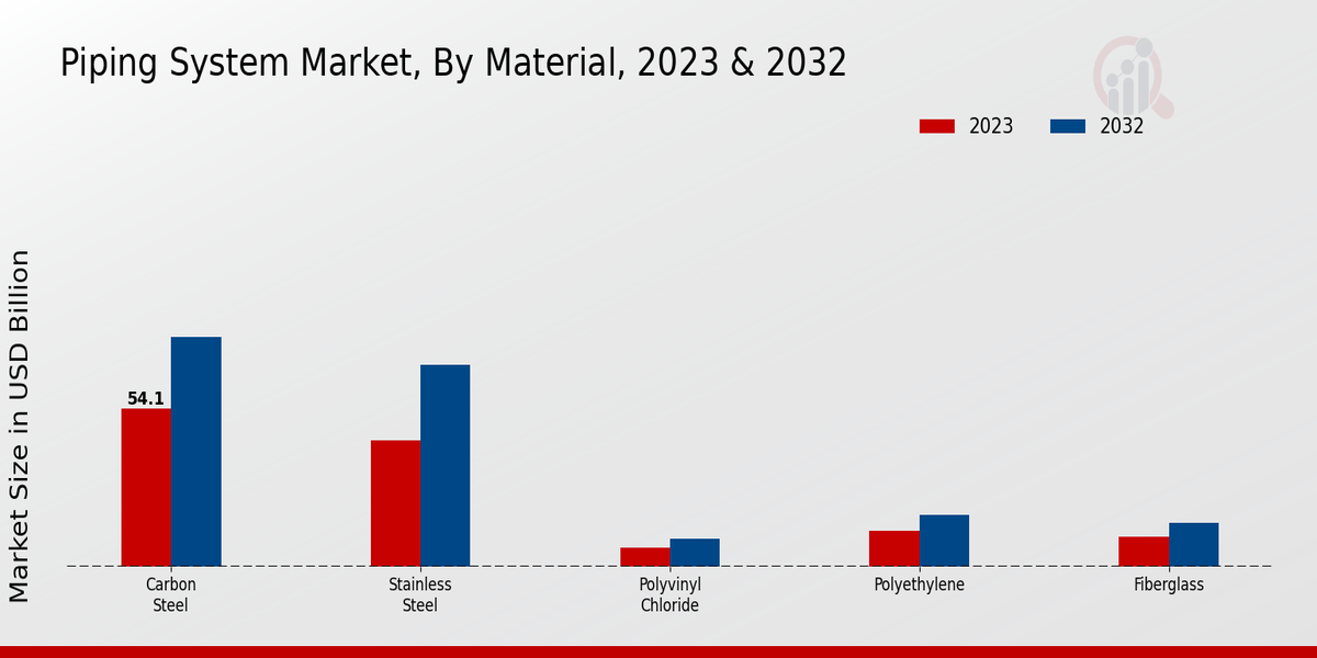 Piping System Market By Material 2023-2032