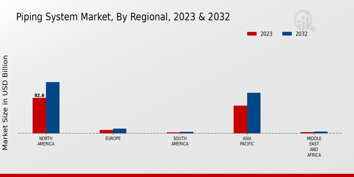 Piping System Market By Regional 2023-2032