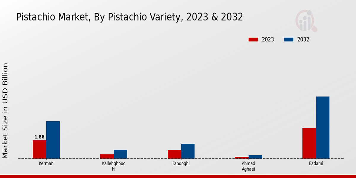 Pistachio Market By Pistachio Variety
