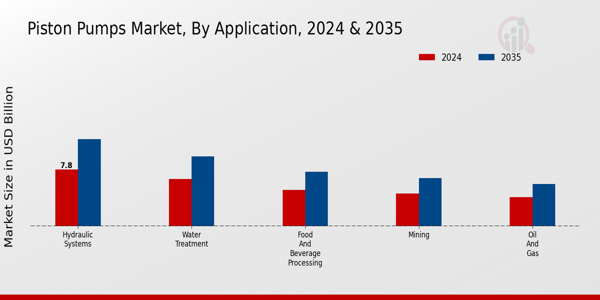 Piston Pumps Market By Application