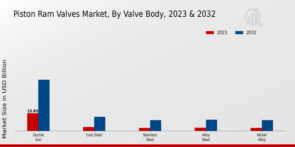 Piston Ram Valves Market Valve Body Insights