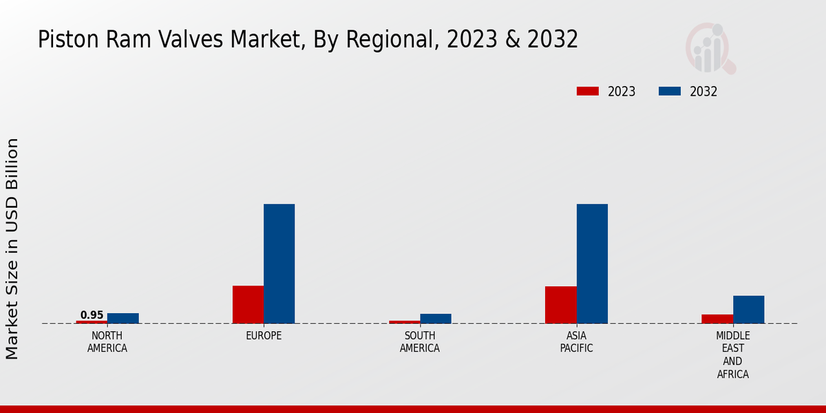 Piston Ram Valves Market Regional Insights