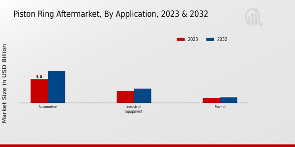 Piston Ring Aftermarket Application Insights