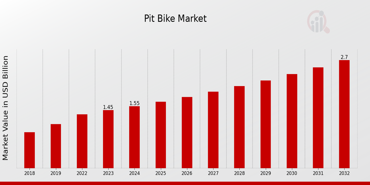 Pit Bike Market Overview1