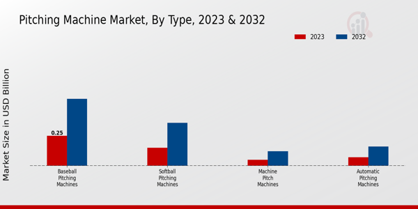 Pitching Machine Market 2