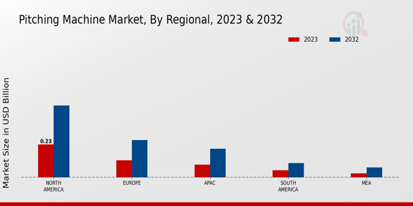 Pitching Machine Market 3