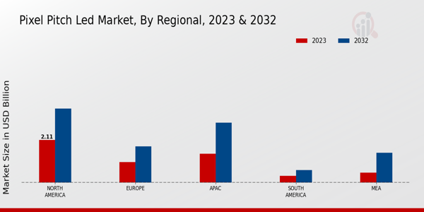 Pixel Pitch LED Market Application Insights