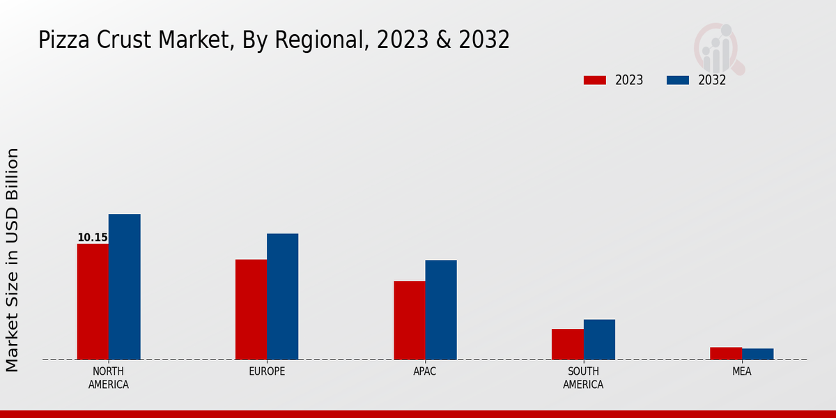 Pizza Crust Market Regional