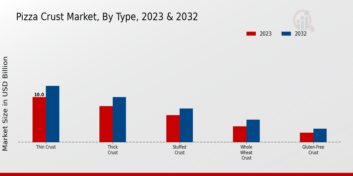 Pizza Crust Market Type