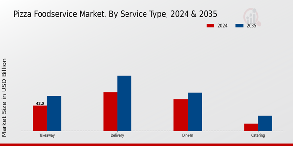 Pizza Food Service Market Service Type Insights  