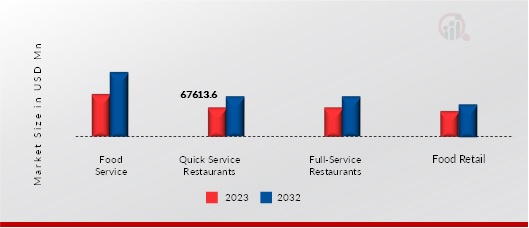 Pizza Market, by distribution channel, 2023 & 2032