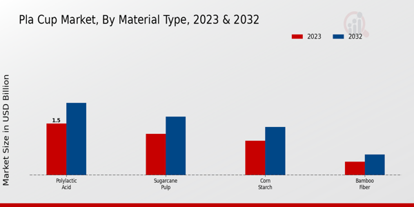 PLA Cup Market Material Type Insights