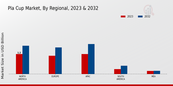 PLA Cup Market Regional Insights