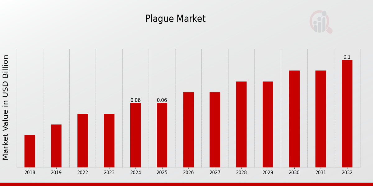 Plague Market Overview