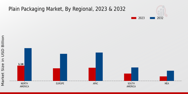 Plain Packaging Market Regional Insights