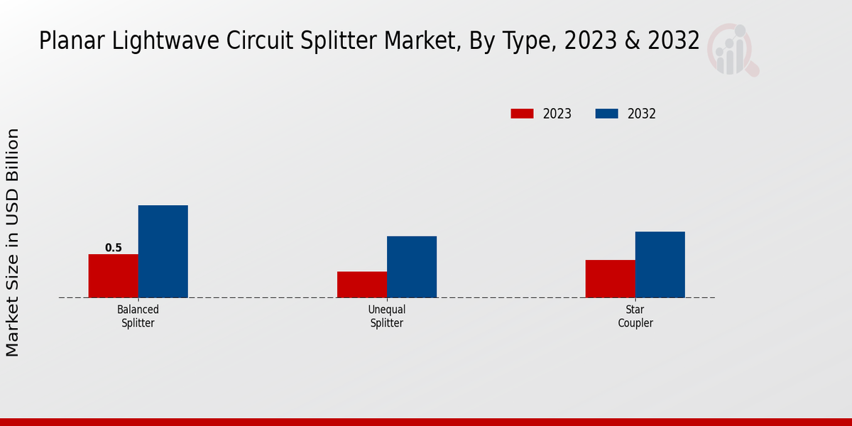 Planar Lightwave Circuit Splitter Market Type Insights