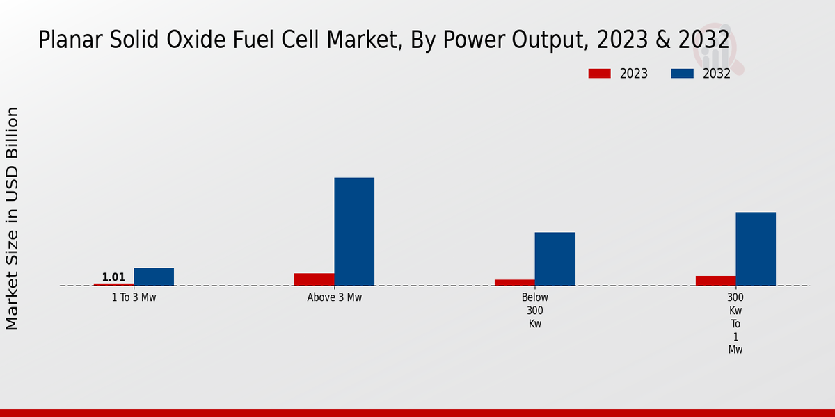 Planar Solid Oxide Fuel Cell Market 2