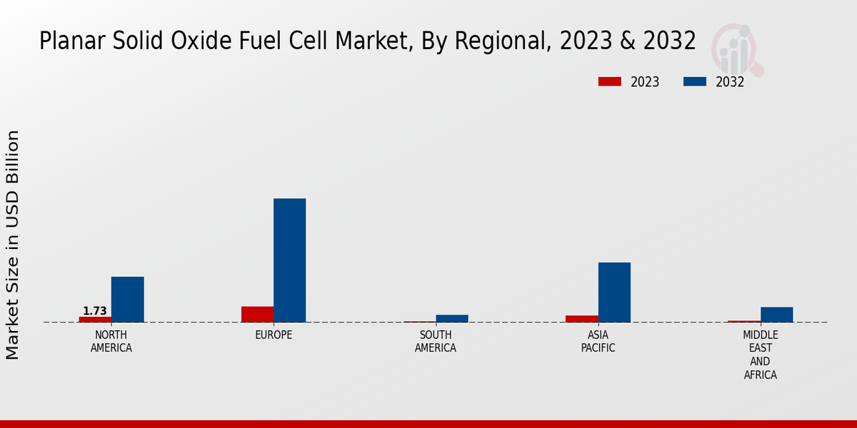 Planar Solid Oxide Fuel Cell Market