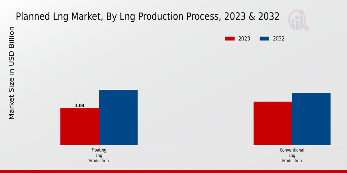 Planned Lng Market 2